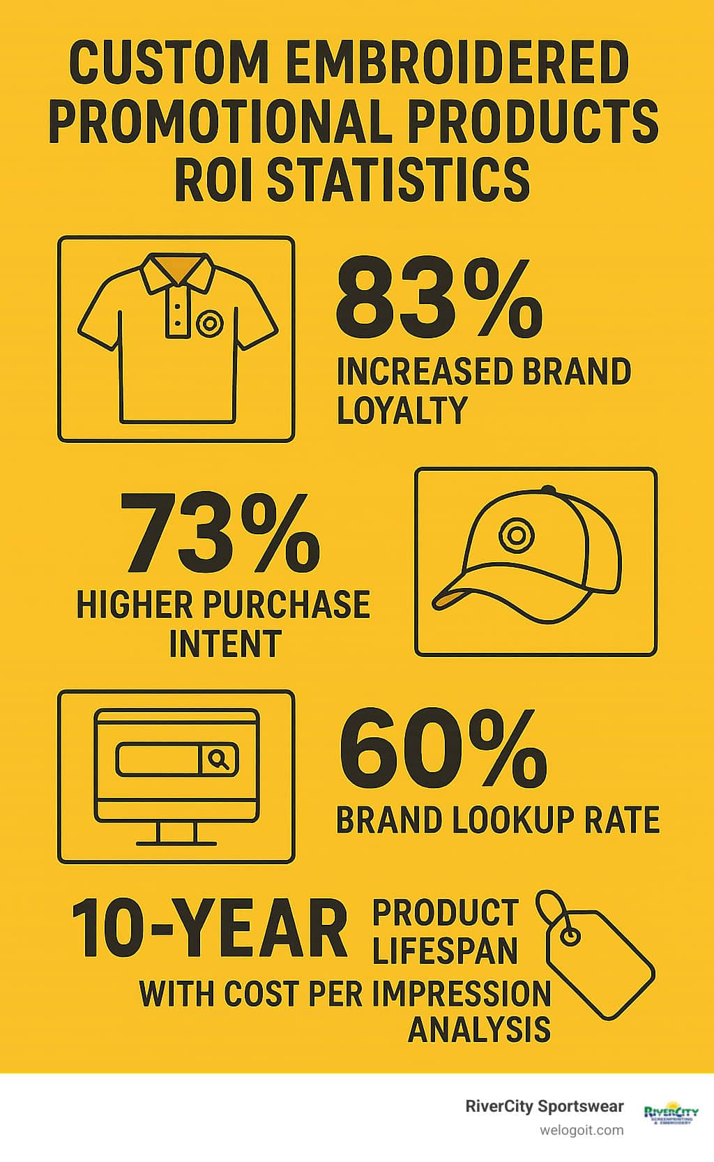 Infographic showing custom embroidered promotional products ROI statistics: 83% increased brand loyalty, 73% higher purchase intent, 60% brand lookup rate, and 10-year product lifespan with cost per impression analysis - custom embroidered promotional products infographic Infographic showing custom embroidered promotional products ROI statistics: 83% increased brand loyalty, 73% higher purchase intent, 60% brand lookup rate, and 10-year product lifespan with cost per impression analysis - custom embroidered promotional products infographic